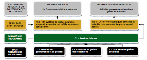 Activit&eacute; de programme C1 - Internal Services