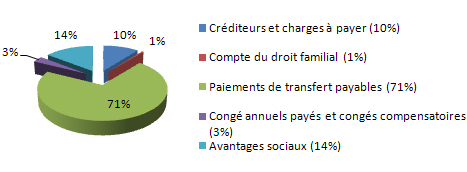 Principales donn&eacute;es financi&egrave;res Chart - Passifs par type