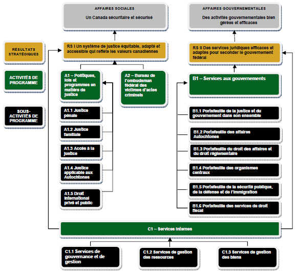 Architecture des activit&eacute;s de programme