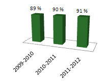 Percentage of Proceedings Initiated by the Crown that were Allowed
