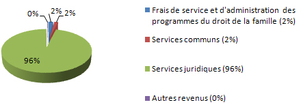 Principales donn&eacute;es financi&egrave;res Chart - Revenus par type