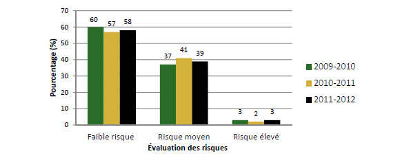 Tendances dans les niveaux de risques &eacute;valu&eacute;s dans le r&eacute;pertoire des litiges
