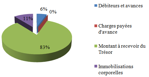 Tableaux et graphiques des points saillants financiers - Actifs par type, d&eacute;crit ci-dessous
