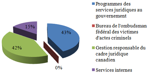 Tableaux et graphiques des points saillants financiers - D&eacute;penses par programme, d&eacute;crit ci-dessous