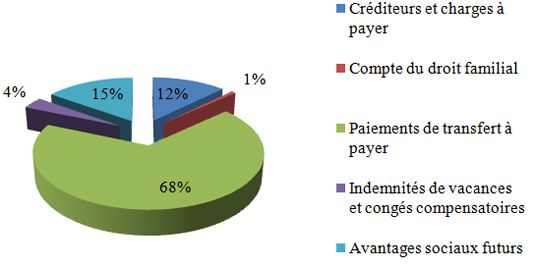 Tableaux et graphiques des points saillants financiers - Passifs par type, d&eacute;crit ci-dessous