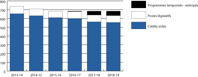 Graphique sur les tendances relatives aux d&eacute;penses du Minist&egrave;re