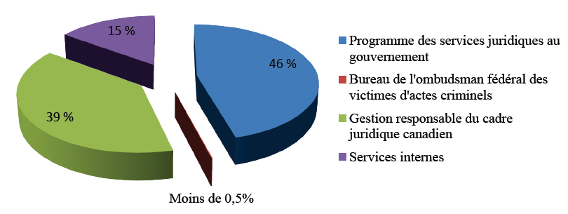 D&eacute;penses par programme