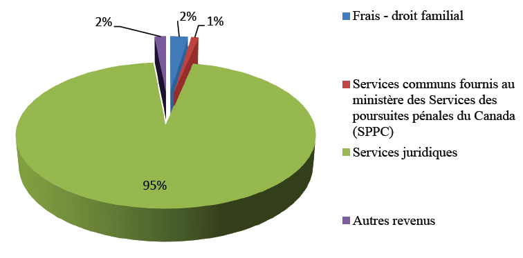 Revenus par type
