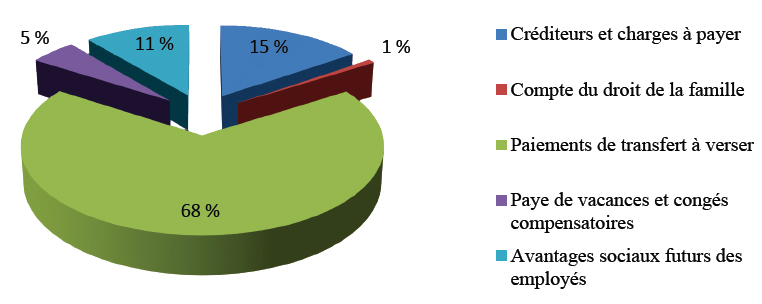 Passifs par type de services