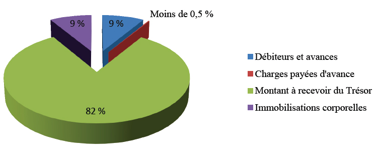 Actifs par type de services