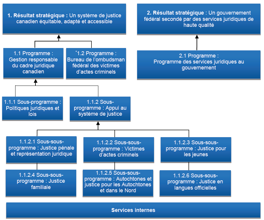 R&eacute;sultats  strat&eacute;giques et architecture d&rsquo;alignement des programmes