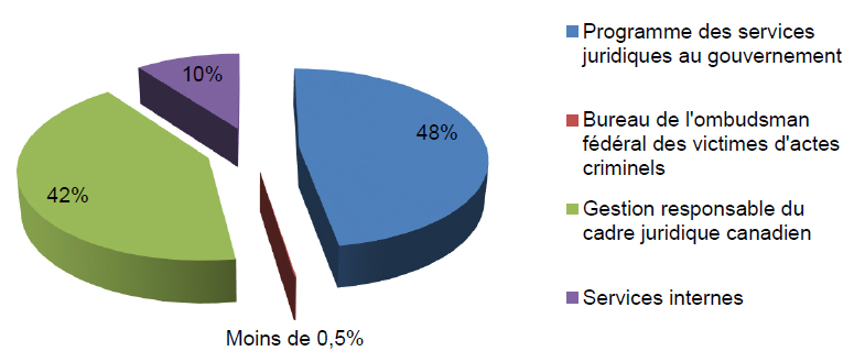 D&eacute;pense par programme