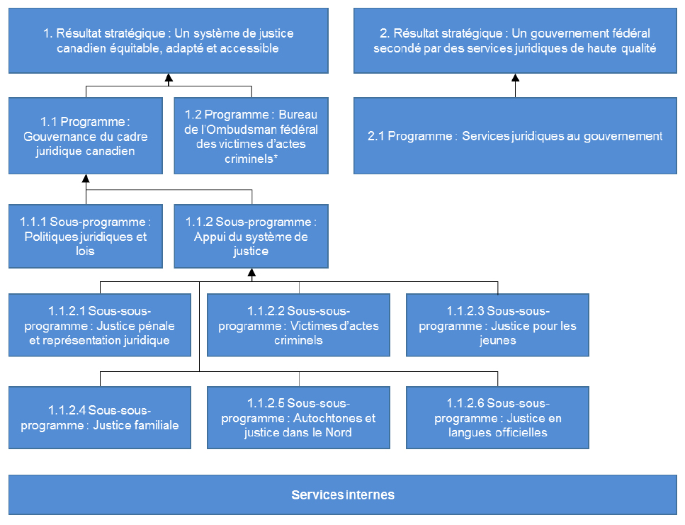 R&eacute;sultats strat&eacute;giques et l'Architecture d'alignement des programmes