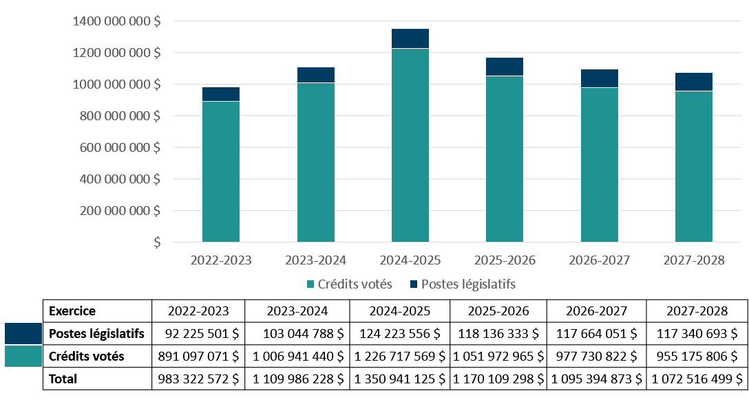 Graphique 2&nbsp;: Dépenses ministérielles nettes réelles et prévues (prévues par la loi et votées) sur une période de six ans
