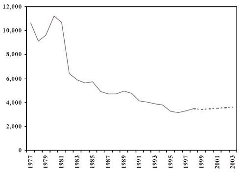Nombre d'adultes inculpés (réel et projeté) Colombie-Britannique, 1977-2003