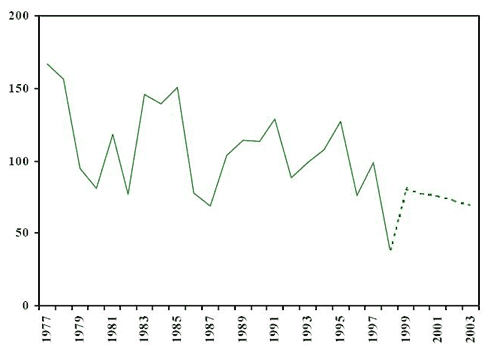 Nombre d'adultes inculpés (réel et projeté) Territoires du Nord-Ouest, 1977-2003