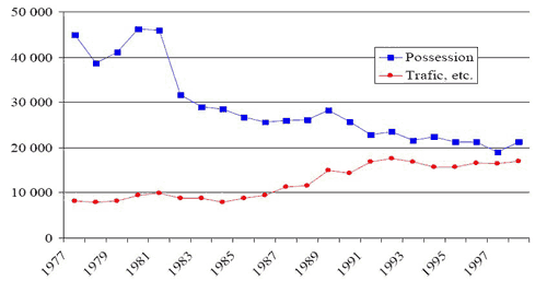 Nature de l'infraction en matière de drogue, par année, Canada, 1977-1998