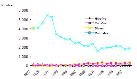 Figure 2 Nombre d’adultes inculpés d’une infraction en matière de drogue , par type d’infraction Provinces de l’Atlantique, 1977 à 1998
