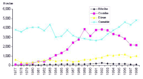 Figure 2 Nombre d’adultes inculpés d’une infraction en matière de drogue , selon le type d’infraction Québec, 1977 à 1998