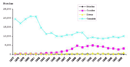 Figure 2 Nombre d’adultes inculpés d’une infraction en matière de drogue , par type d’infraction Ontario, 1977 à 1998