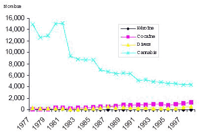 Figure 2 Nombre d’adultes inculpés d’une infraction en matière de drogue , par type d’infraction Prairies, 1977 à 1998