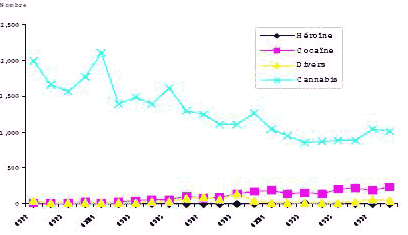 Figure 1 Nombre d’adultes inculpés d’une infraction en matière de drogue , par type de drogue Manitoba, 1977 à 1998