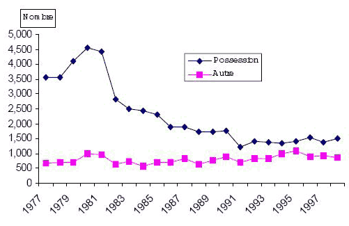 Figure 3 Nombre d’adultes inculpés d’une infraction en matière de drogue Provinces de l’Atlantique, réel (1977 à 1998) et projeté (1999 à 2003)