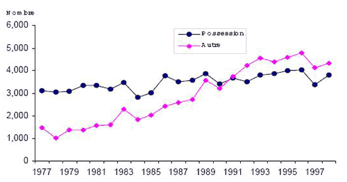 Figure 3 Nombre d’adultes inculpés d’une infraction en matière de drogue Québec, réel (1977 à 1998) et projeté (1999 à 2003)