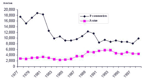 Figure 3 Nombre d’adultes inculpés d’une infraction en matière de drogue Ontario, réel (1977à 1998) et projeté (1999 à 2003)