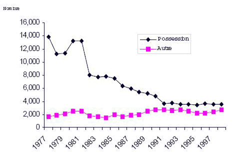 Figure 3 Nombre d’adultes inculpés d’une infraction en matière de drogue Prairies, réel (1977 à 1998) et projeté (1999 à 2003)