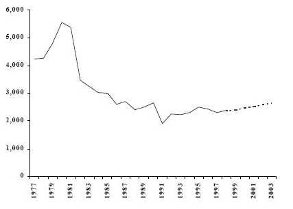 Figure 1 Nombre d’adultes inculpés d’une infraction en matière de drogue , selon le type de drogue Québec, 1977 à 1998
