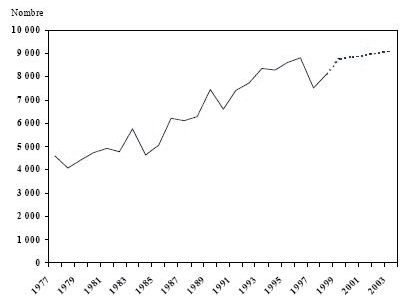 Figure 1 Nombre d’adultes inculpés d’une infraction en matière de drogue , par type de drogue Ontario, 1977 à 1998