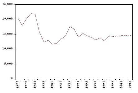 Figure 1 Nombre d’adultes inculpés d’une infraction en matière de drogue , par type de drogue Prairies, 1977 à 1998