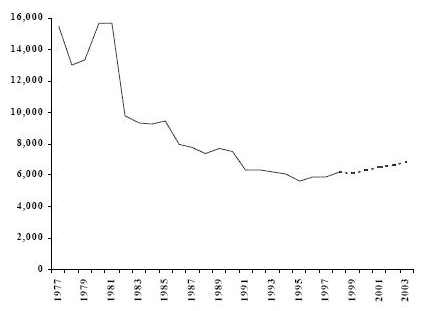 Figure 1 Nombre d’adultes inculpés d’une infraction en matière de drogue , par type de drogue Manitoba, 1977 à 1998