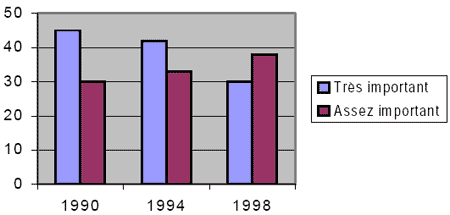 Figure 1: Préoccupation à l'égard de la criminalité dans la collectivité : 1990, 1994, 1998