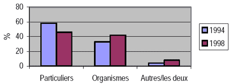 Figure 2 : Responsabilité à l'égard de la prévention du crime : 1994, 1998
