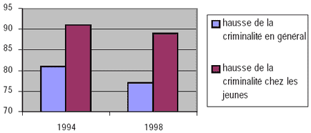 Figure 3 : Augmentation de la criminalité selon les perceptions : 1998