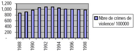 Figure 4 : Nombre de crimes de violence par 100 000 habitants : 1999
