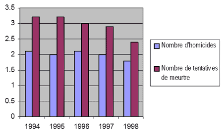 Figure 5 : Nombre d’homicides et de tentatives de meurtre par 100 000 habitants