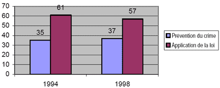 Figure 6&nbsp;: Priorités du système de justice pénale selon les Canadiens