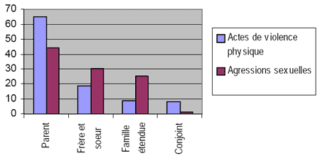 Figure 7&nbsp;: Auteurs des agressions contre des enfants