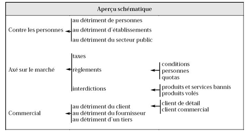 aperçu schématique