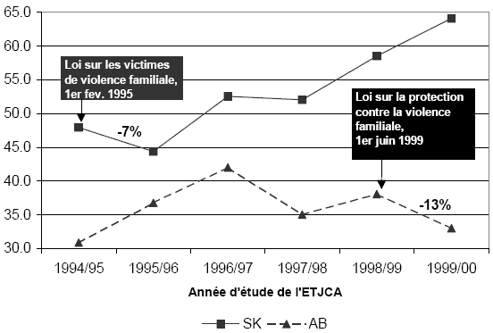 Taux des ordonnance imposant l'engagement de ne pas troubler l'ordre public par tranche de 100 000 habitants (Alberta et Saskatchewan)