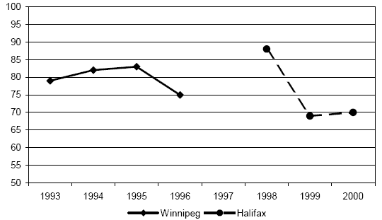 Graphique 11.3.1.1 Ordonnances imopsant l'engagement de ne pas troubler l'ordre public &agrave; Winnipeg et &agrave; Halifax