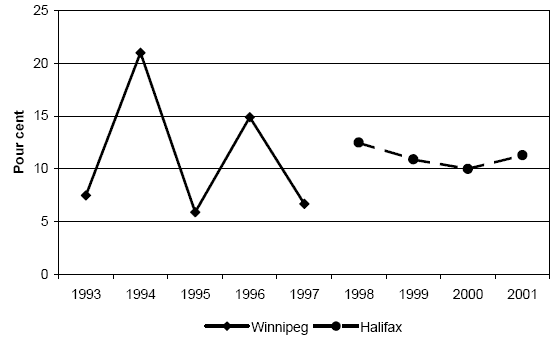 Graphique 11.3.5.1&nbsp;: Taux de violation &agrave; Winnipeg et Halifax