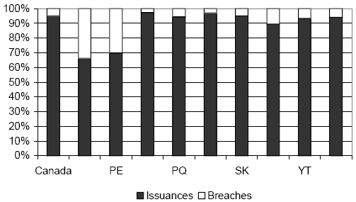 Graphique 7 - Ordonnances et violations d'engagements de ne pas troubler l'ordre public par tranche de 100 000 habitants, en piourcentage du total (1999-2000)