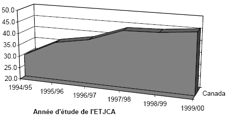 Graphique 7.1 : Taux canadien des ordonnances imposant l'engagement de ne pas troubler l'ordre public par tranche de 100 000 habitants