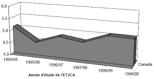 Graphique 7.2.1 : Taux canadien de violation des engagements de ne pas troubler l'ordre public, en pourcentage