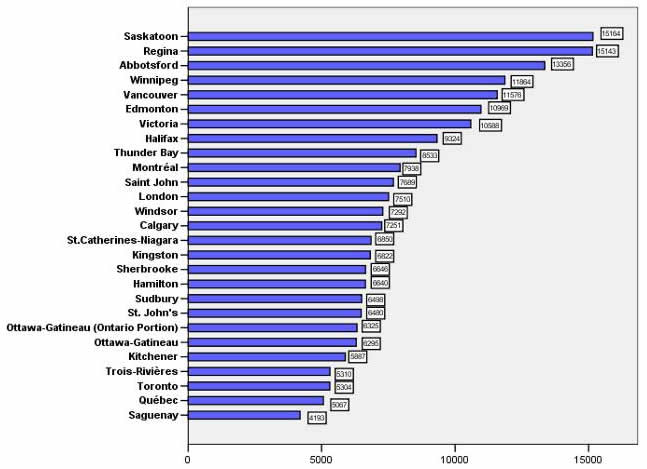 Figure 3.1 : Toutes les infractions au Code criminel (excluant le Code de la route), 2003 R&eacute;gions m&eacute;tropolitaines de recensement (RMR) 