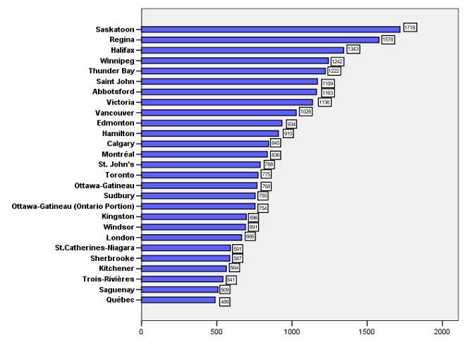Figure 3.2 : Total des crimes de violence, 2003 R&eacute;gion m&eacute;tropolitaine de recensement (RMR) Taux par 100 000  habitants